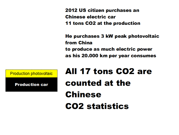 China 2012: CO2 emission from a car
The same US citizen changes 2012 to a chinese electric car. He mounts 3 kW photovoltaic to produce for his 20000 km per year 4000 kWh electric power.