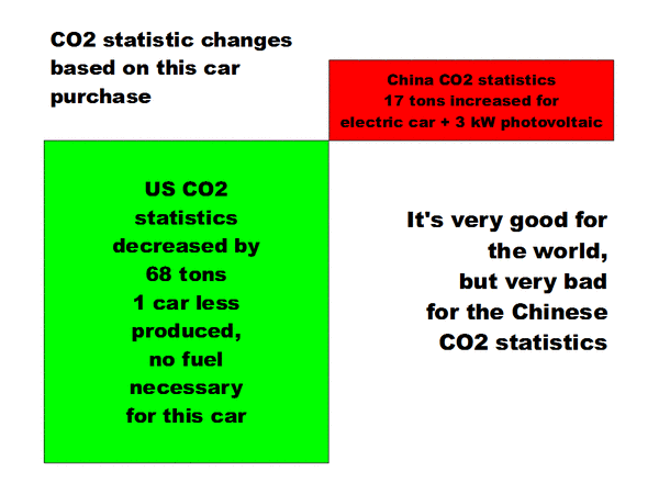 Difference in the CO2 bilance
What happens with the CO2 bilance from USA and China, when an US citizen changes from an US gasolin guzzler to a chinese electric car and photovoltaic?