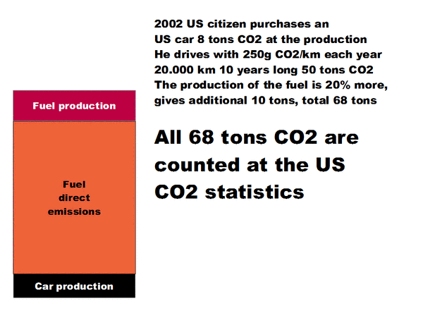 USA 2002: CO2 emission from a car
An US citizen purchases 2002 an US gasoline guzzler. During 10 years usage of thecar, the US CO2 bilance is debited with 68 tons CO2.