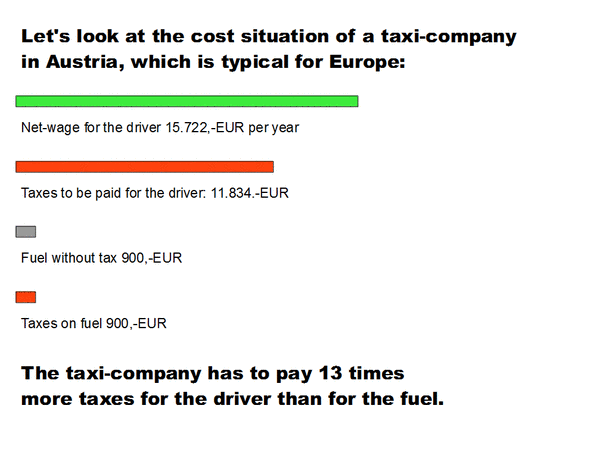 Taxi company pays 13 times more taxes for the driver than for the fuel
Key note from PEGE at the 1st world emerging industries summit September 1st 2010 in Changchun China. Page 15 from 22. PDF