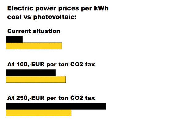 Electric power costs photovoltaic vs coal
Key note from PEGE at the 1st world emerging industries summit September 1st 2010 in Changchun China. Page 20 from 22. PDF